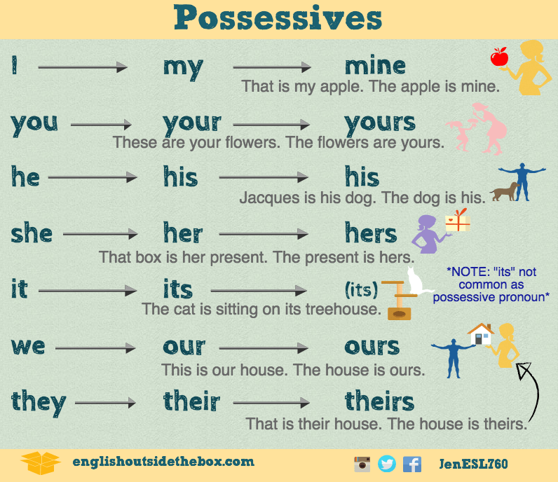 Possessive Pronouns Monzon 3 6th primary Possessive Pronouns Monzon 3 6th primary